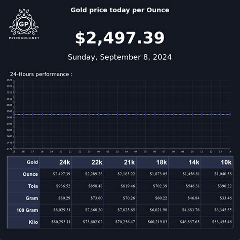 2024 Gold Price Chart - Dosi Nanine