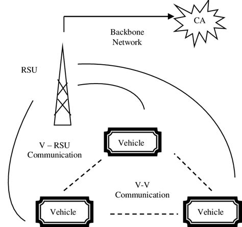 System Architecture of VANET | Download Scientific Diagram