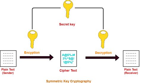 Secret Key Algorithms in Cryptography | by Dulith Senanayake | Medium