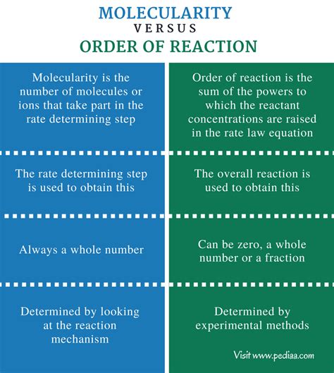 Difference Between Molecularity and Order of Reaction | Definition ...