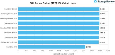 Intel SSD 660p Series Review - StorageReview.com