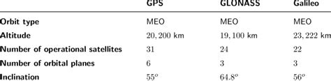 GNSS Constellations Main Parameters | Download Scientific Diagram