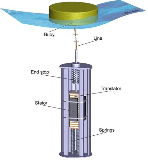 6: Point absorber wave energy converter [18]. | Download Scientific Diagram