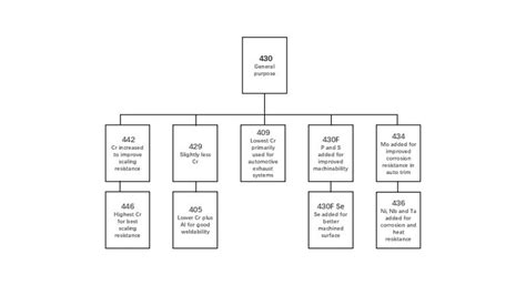 Types of Stainless Steel: Austenite vs Martensite vs Ferrite