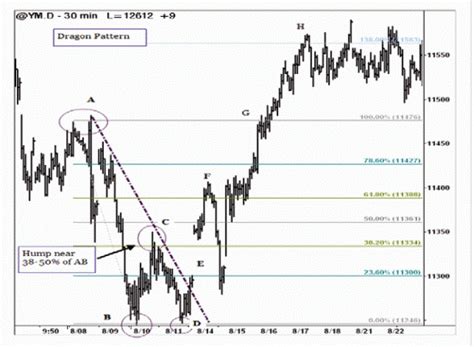 Forex dragon pattern # icavepohezog.web.fc2.com