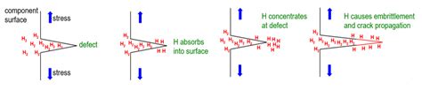 Hydrogen Embrittlement | H2tools | Hydrogen Tools