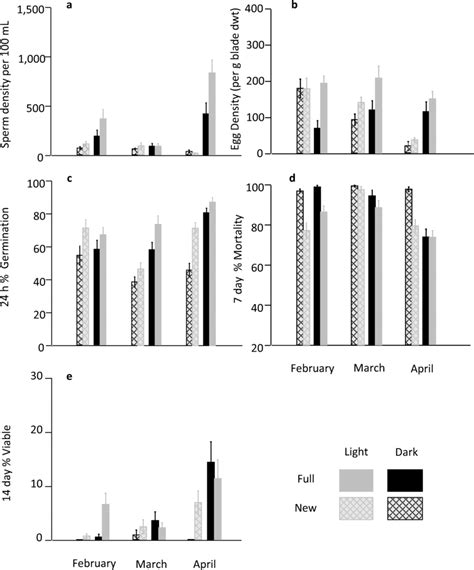 Comparison of light treatments (light and dark) within the lunar cycle ...