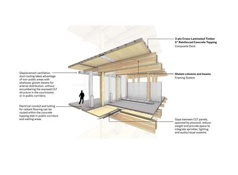 Clackamas County Courthouse P3 Design Competition — SRG + CannonDesign