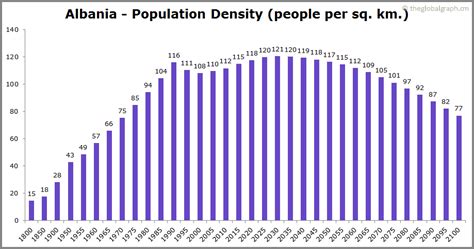 Albania Population | 2021 | The Global Graph