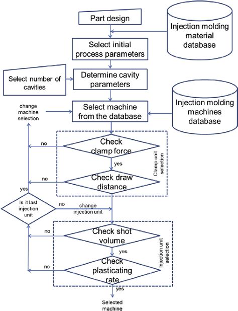 Information flow diagram for injection molding machine selection. | Download Scientific Diagram