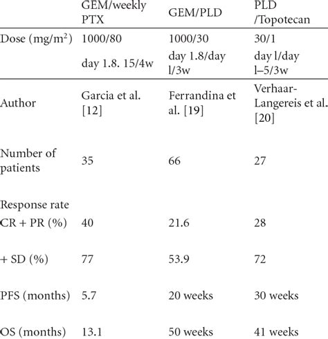 Study result for platinum resistant recurrent ovarian cancer ...