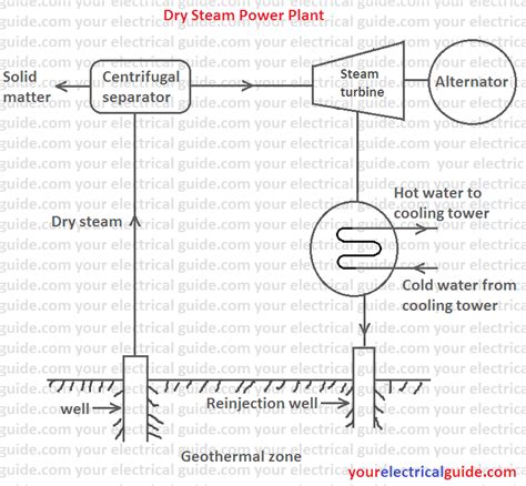 Geothermal Power Plant Working Principle - Your Electrical Guide