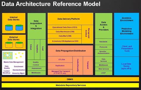 Big Data Architectural Reference Model | Data architecture, Master data ...