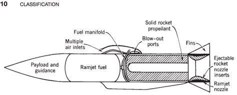 Rocket Engine Types And Classification