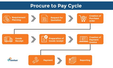 Image Result For Indirect Procurement Process Flow Pr - vrogue.co