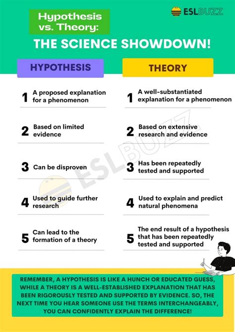 Hypothesis vs. Theory: A Simple Guide to Tell Them Apart - ESLBUZZ