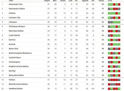 Premier League 2020-21 Points Table: Latest standings as top 4 race ...