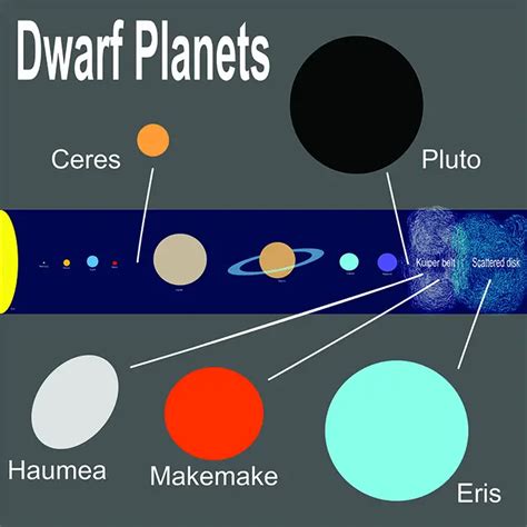 Dwarf Planets Facts for Kids - Education site