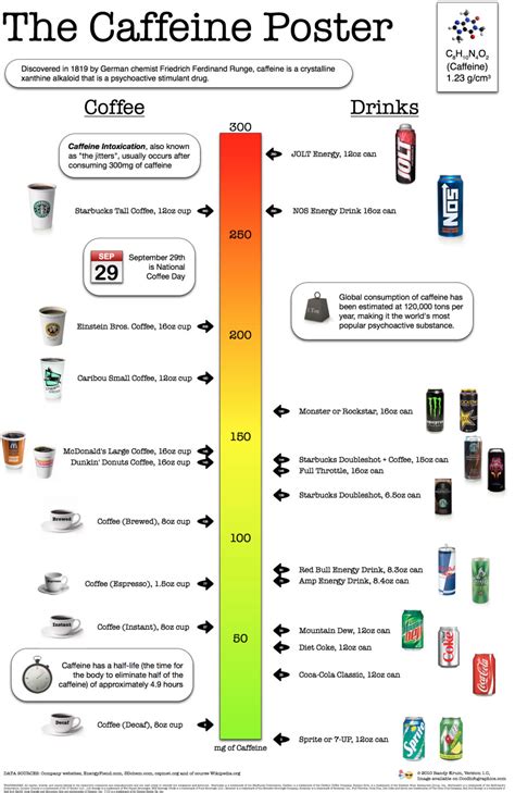 Quick Chart: Compare Caffeine Amounts