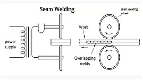 What is the Purpose of Seam Welding?