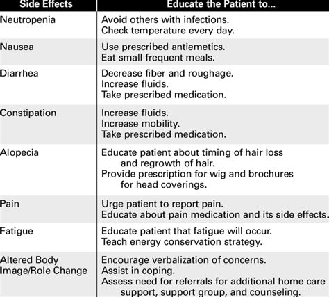 Side Effects of Chemotherapy | Download Table