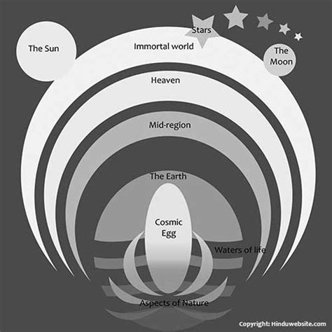 Hinduism - Gods and Goddess in the Vedas