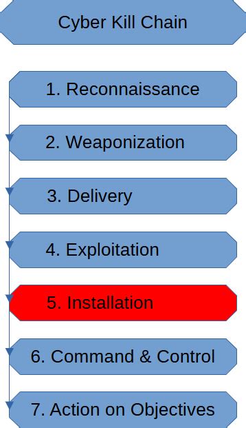 Installation Stage (Cyber Kill Chain) - My Cybersecurity Blog