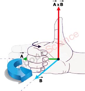 Right Hand Rule for Vector Product | Electrical engineering, Education ...