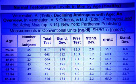 Picture: Lab reports 104: What is a normal Testosterone level?