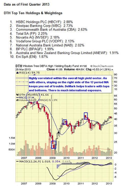 Top 10 High Yield Dividend ETFs | Seeking Alpha