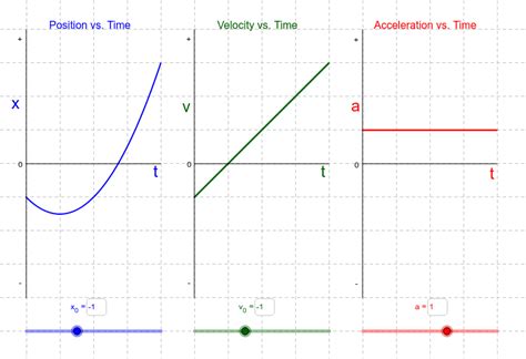 Acceleration Vs Time Graph