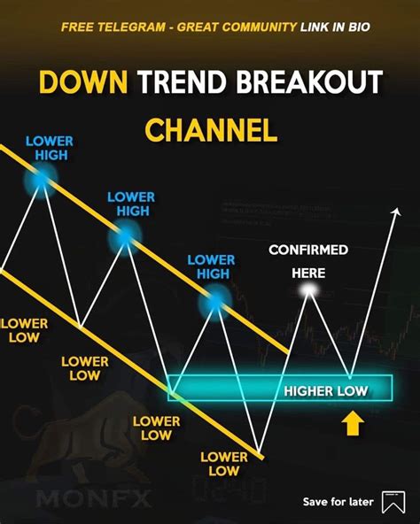 DOWN TREND BREAKOUT CHANNEL | Trading charts, Stock trading learning ...