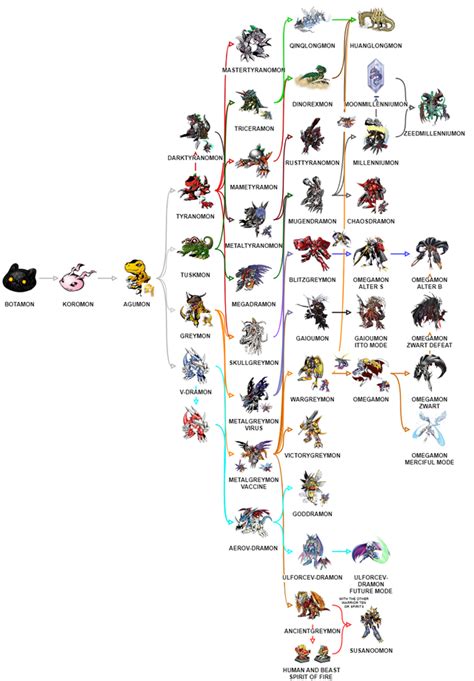 Digimon Evolution Chart Agumon