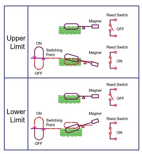 What is a Level Switch? Types of Level Switches