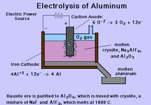 Applications of electrolysis, Electroplating, Purification of metals ...