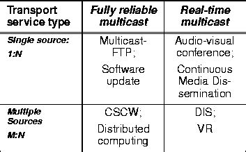 Survey of Error Recovery Techniques for IP-based Audio-Visual Multicast ...