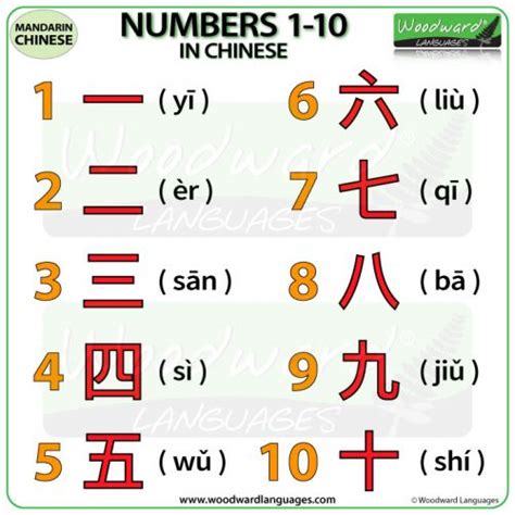 Numbers 1 to 10 in Chinese Woodward Languages