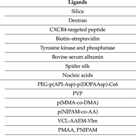 Examples of biomacromolecules and polymers used as ligands for assembly ...