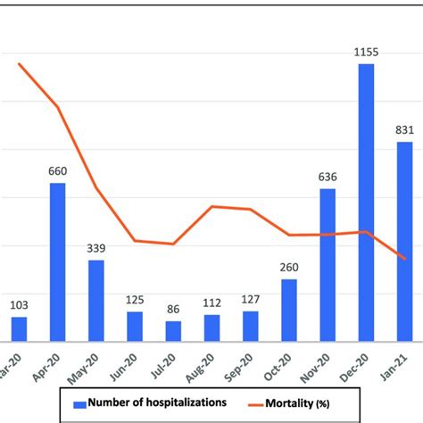 Graph showing number of hospitalization and mortality rate. | Download ...