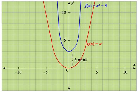 transformations of functions - definitions, facts and solved examples ...