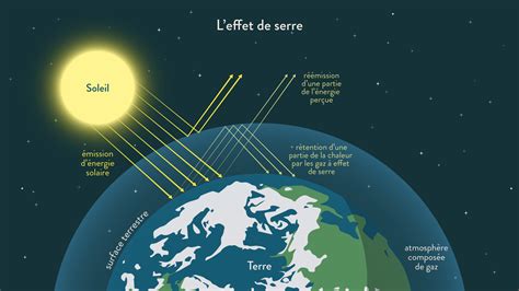 Composition falaise Définition l effet de serre schéma Couvert Jusquà Travaux ménagers