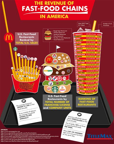 Ranked: The Biggest Fast Food Chains in America