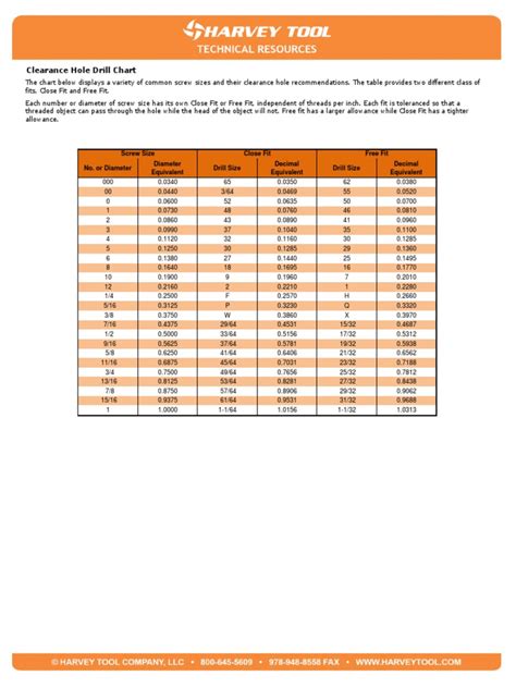 Chart ClearanceHoleDrillSizes | PDF | Screw | Drill