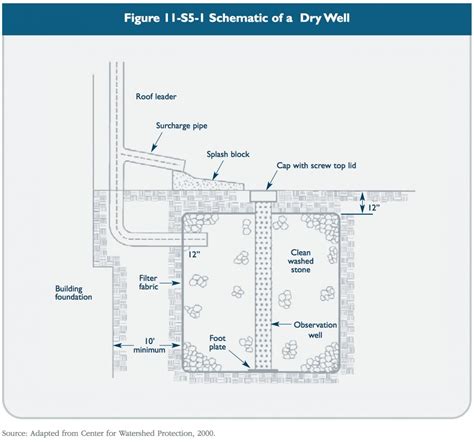 Dry Wells | CT Stormwater Quality Manual