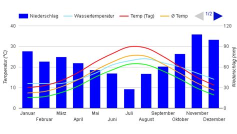 Best Time to Visit Croatia (Climate Chart and Table)