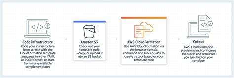 AWS CloudFormation – Hands-On.Cloud