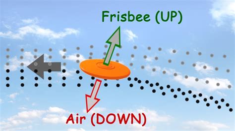 How frisbees fly explained by Newtonian physics. - YouTube