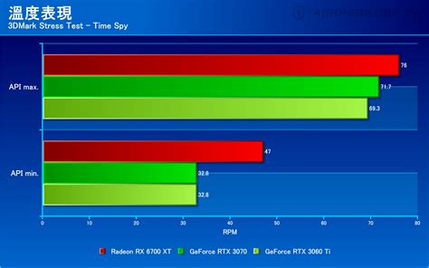 AMD Radeon RX 6700 XT評測：低解析度更具優勢的中高階顯卡 | 4Gamers