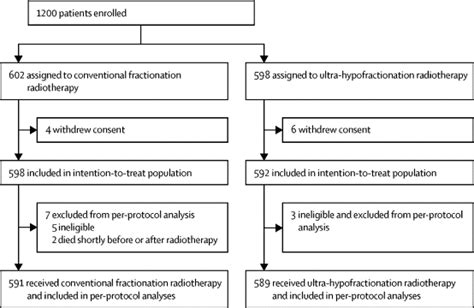 Hypofractionated Radiotherapy - All About Radiation