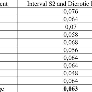 Of Measurement Of S2 And Dicrotic Notch Intervals In 10 Respondents ...